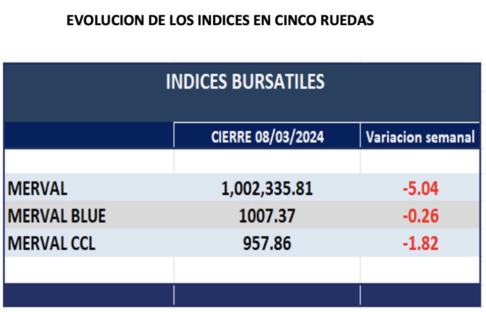 Indices bursátiles - Evolución semanal al 8 de marzo 2024