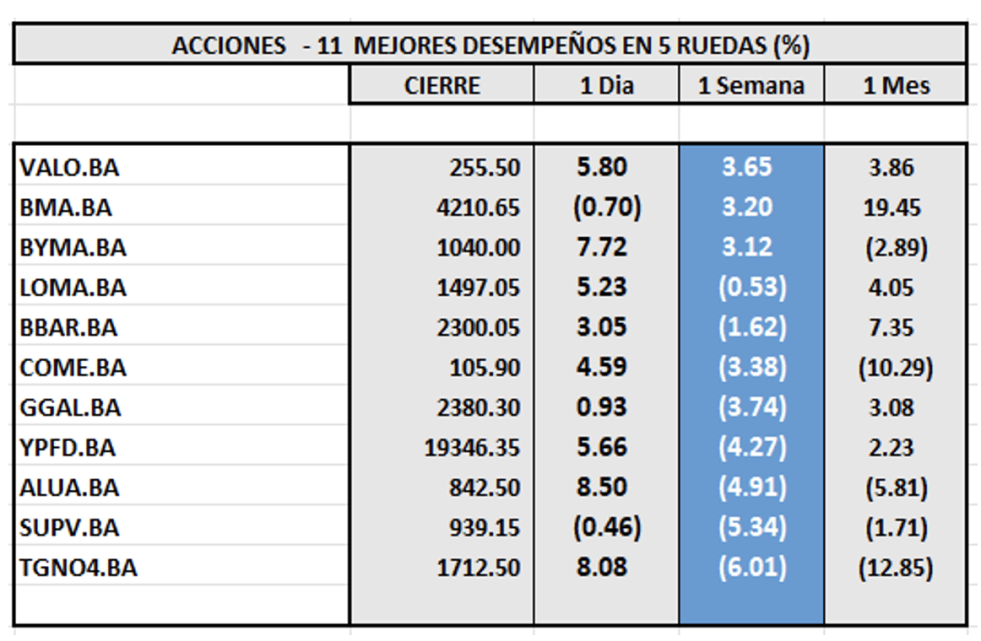 Indices bursátiles - Acciones de mejor desempeño al 8 de marzo 2024