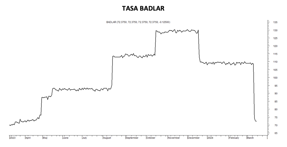 Tasa Badlar al 15 de marzo 2024