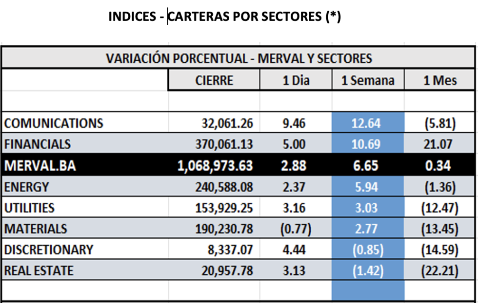  Indices Bursátiles - MERVAL por sectores al 15 de marzo 2024