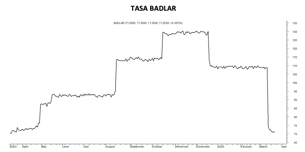 Tasa Badlar al 22 de marzo 2024