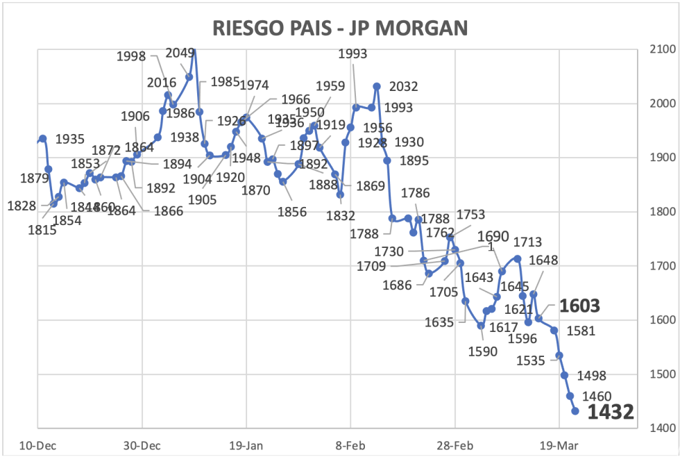 Indice de Riesgo País al 22 de marzo 2024