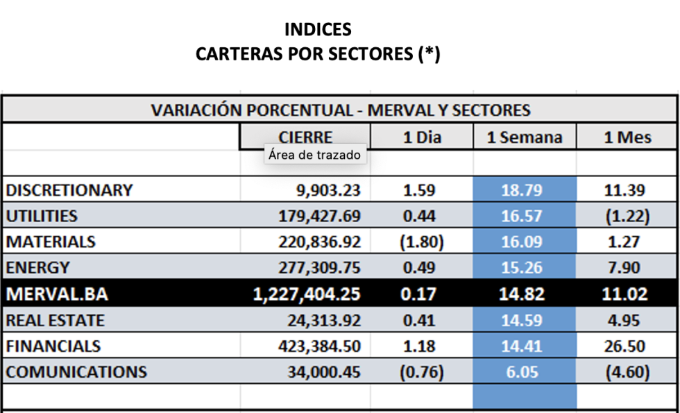 Indices bursátiles - Merval por sectores al  22 de marzo 2024