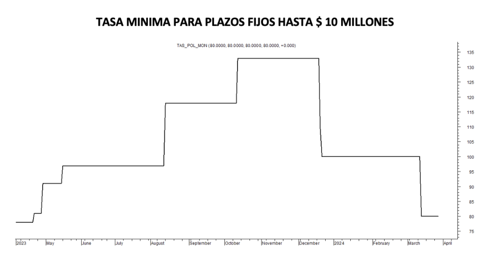 Tasa mínima de plazos fijos al 27 de marzo 2024