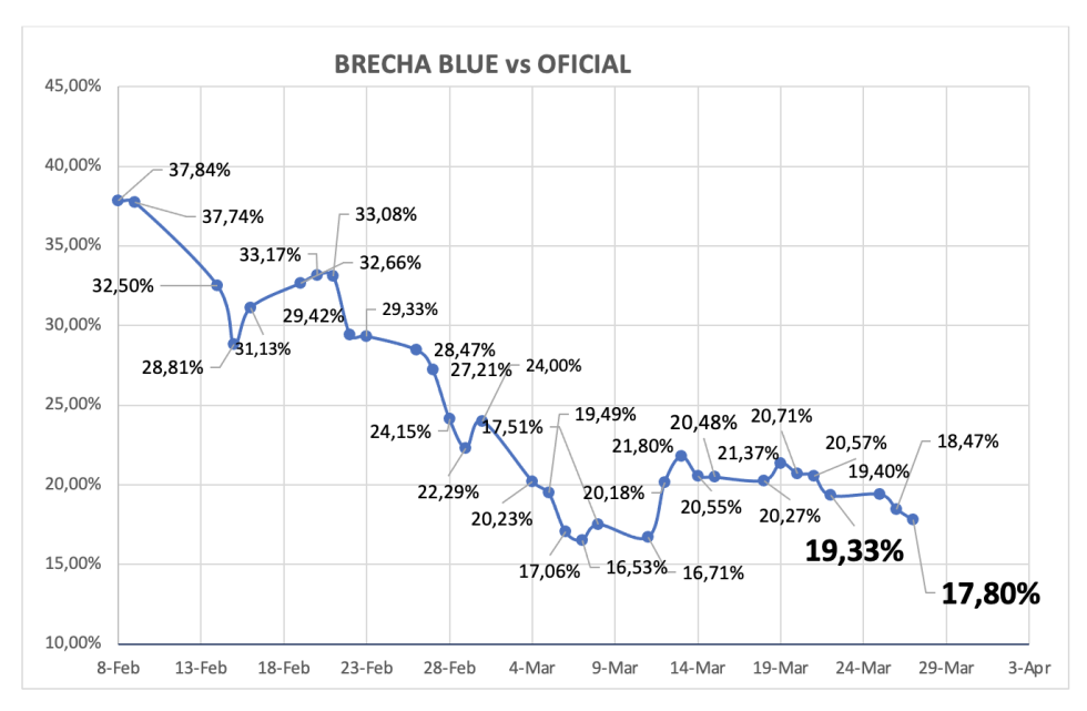 Evolución de las cotizaciones del dólar al 27 de marzo 2024