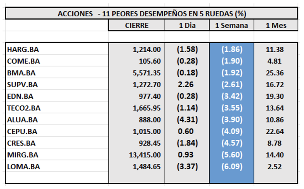 Indices Bursátiles - Acciones de peor desempeño al 27 de marzo 2024