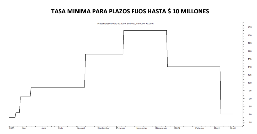 Tasa de política monetaria al 5 de abril 2024