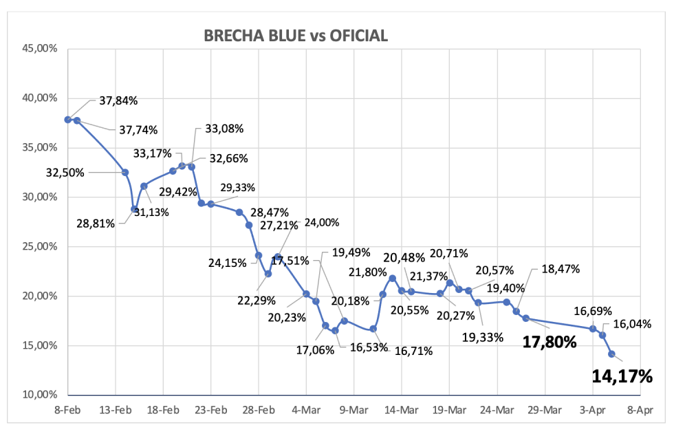 Evolución de las cotizaciones del dólar al 5 de abril 2024