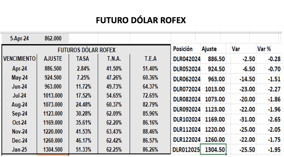 Evolución de las cotizaciones del dólar al 5 de abril 2024