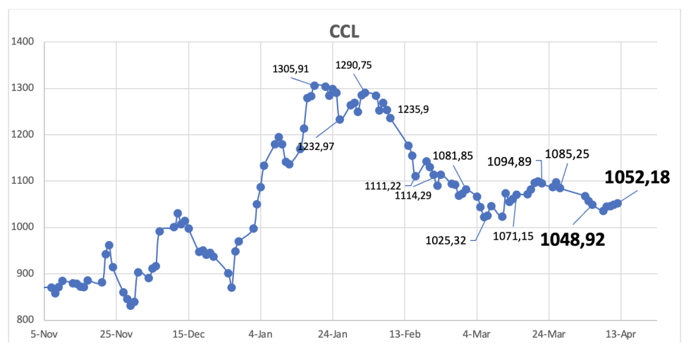 Evolución de las cotizaciones del dólar al 12 de abril 2024