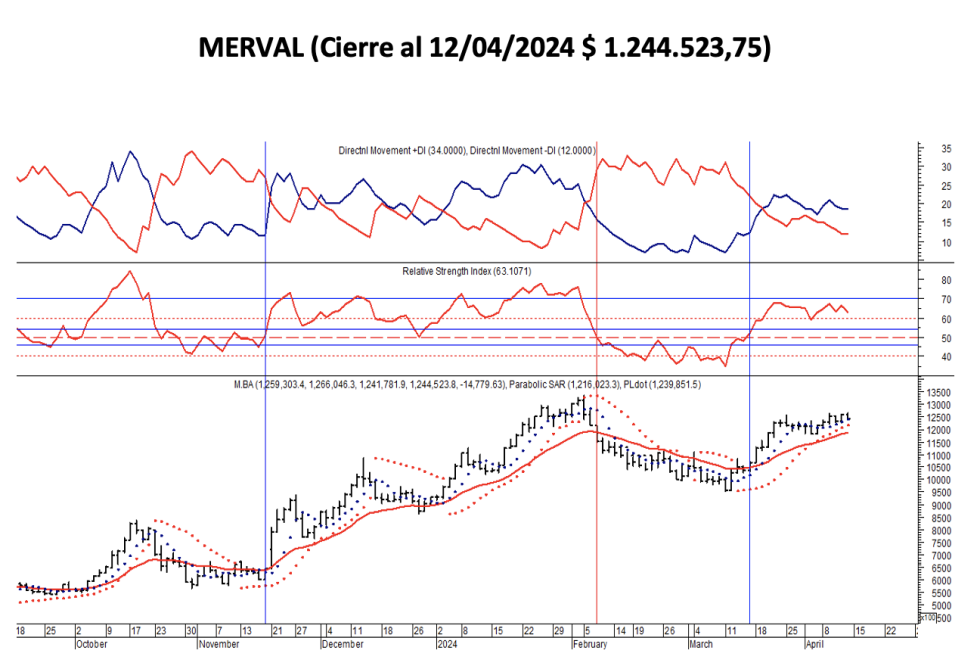 Indices Bursátiles - MERVAL al 12 de abril 2024