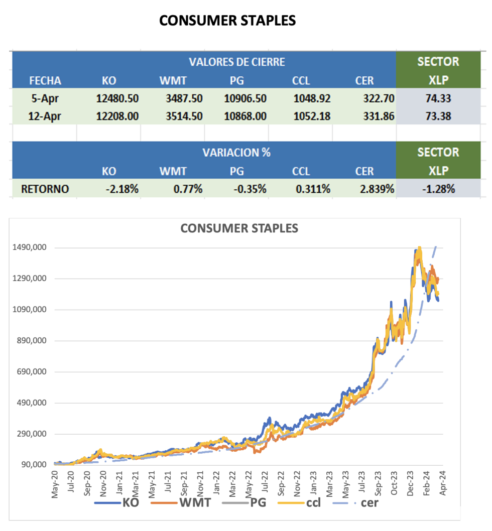 CEDEARS - Evolución semanal al 12 de abril 2024