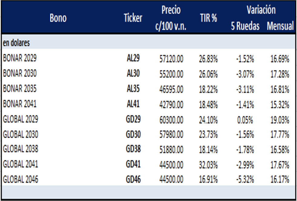 Bonos Argentinos en dólares al 12 de abril 2024