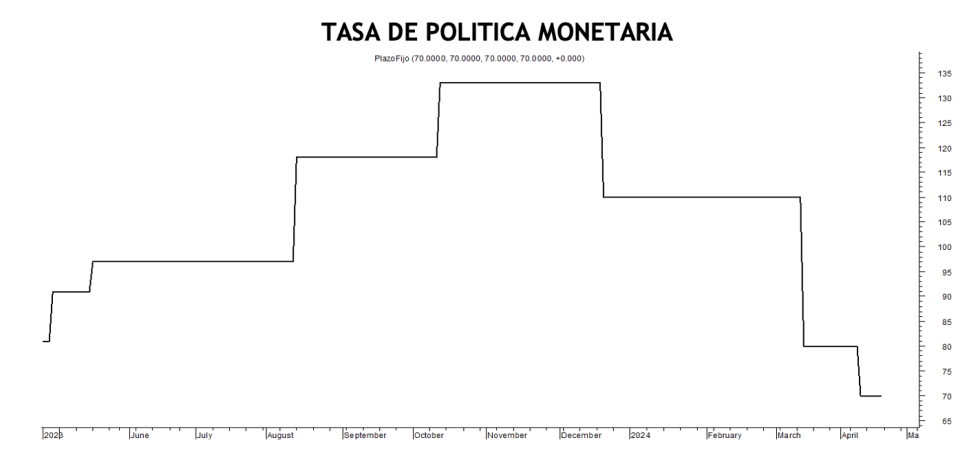 Tasa de política monetaria al 19 de abril 2024