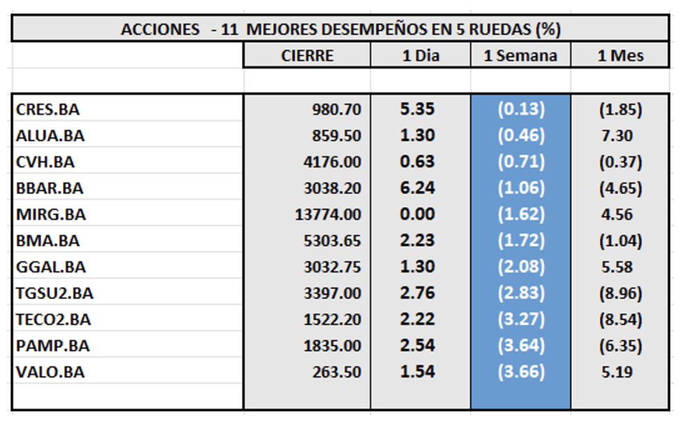 Indices Bursátiles - Acciones de mejor desempeño al 19 de abril 2024