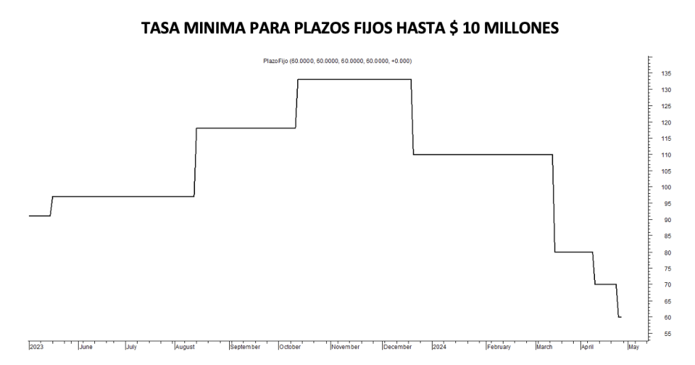 Tasa mínima de plazos fijos al 26 de abril 2024