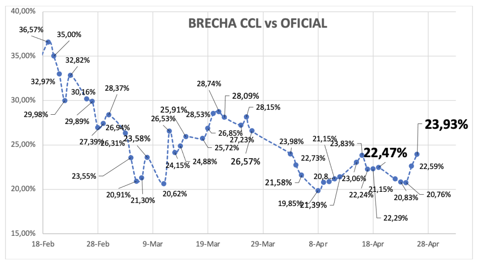 Evolución de las cotizaciones del dólar al 26 de abril 2024