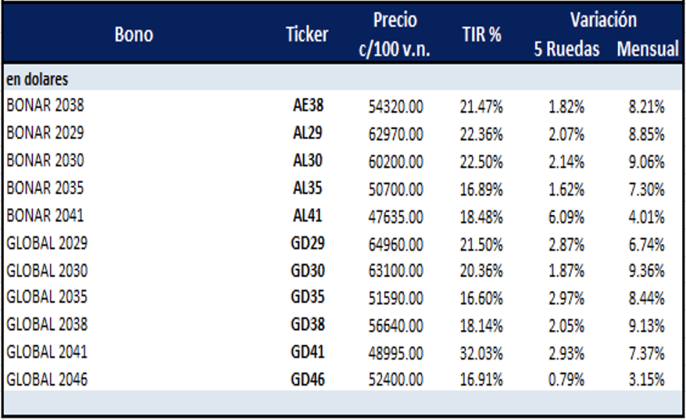 Bonos Argentinos en dólares al 26 de abril 2024