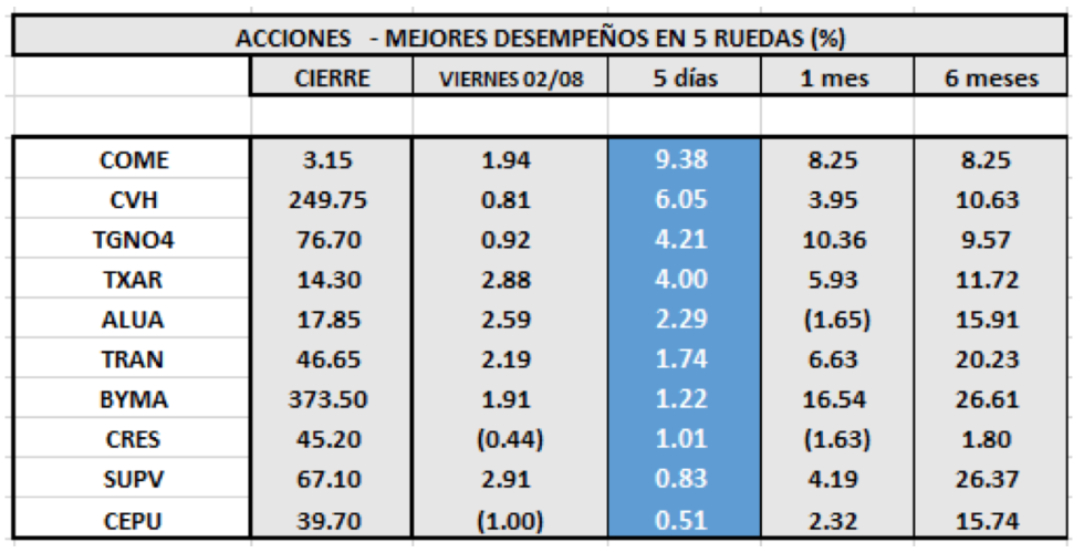 MERVAL - Acciones de mejor desempeño al  2 de Agosto 2019