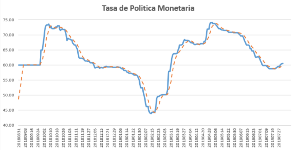 Tasa de Política Monetaria al 2 de Agosto 2019