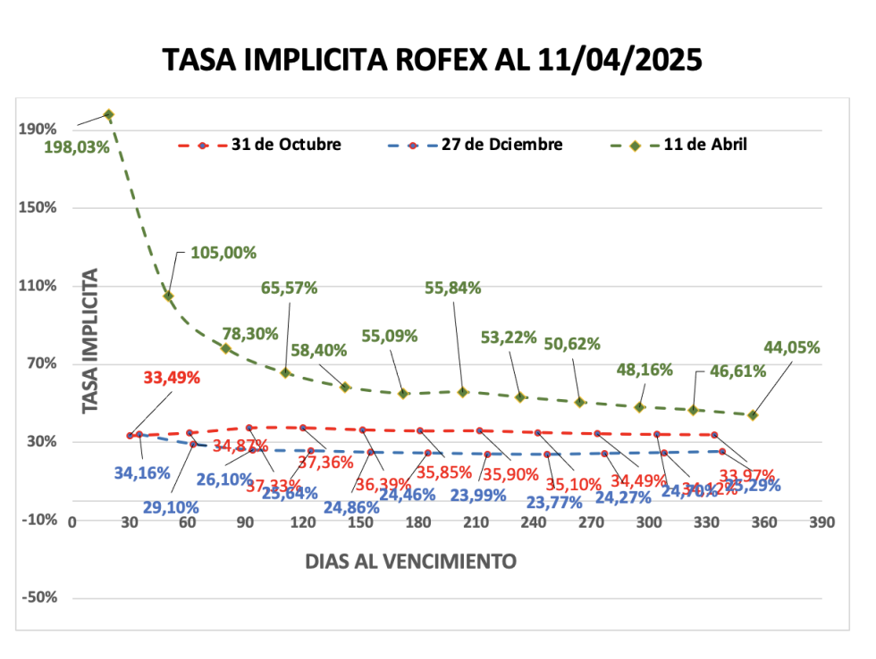 Evolución de las cotizaciones del dólar al 11 de abril 2025