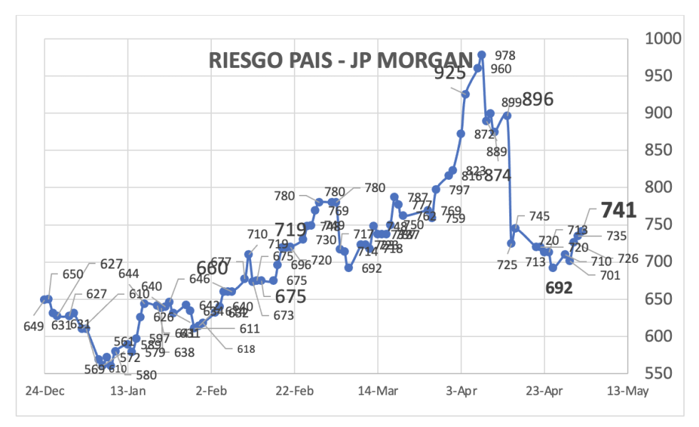 Indice de Riesgo País al 30 de abril 2025