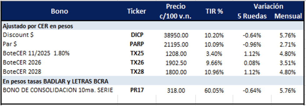 Bonos Argentinos en pesos al 30 de abril 2025