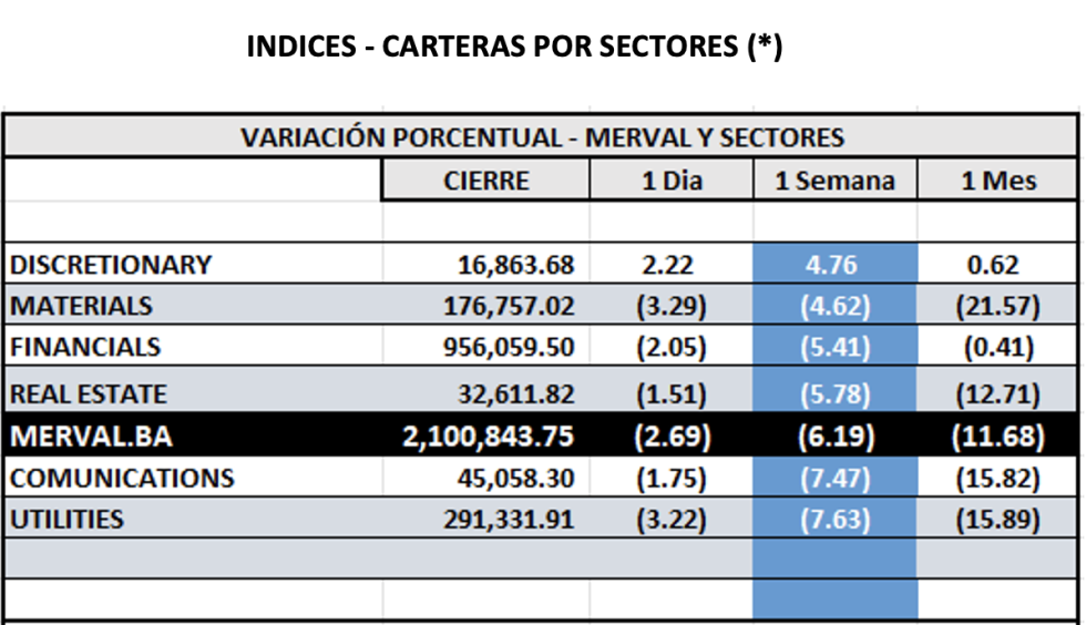 Indices Bursátiles - MERVAL por sectores al 30 de abril 2025