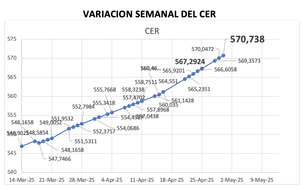 Variación semanal del índice CER al 9 de mayo 2025