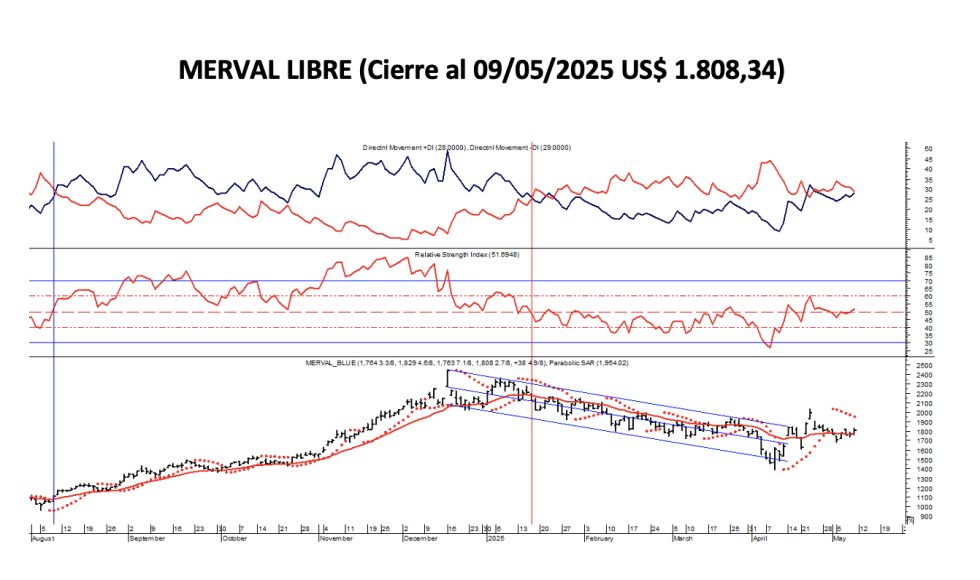 Indices Bursátiles - MERVAL libre al 9 de mayo 2025