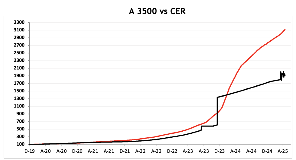 Evolución de las cotizaciones del dólar al 15 de mayo 2025