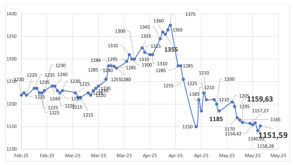 Evolución de las cotizaciones del dólar al 15 de mayo 2025