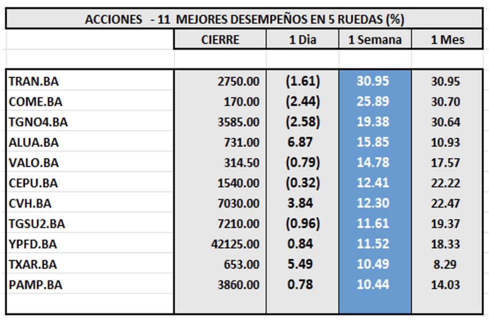 Indices Bursátiles - Acciones de mejor desempeño al 15 de mayo 2025