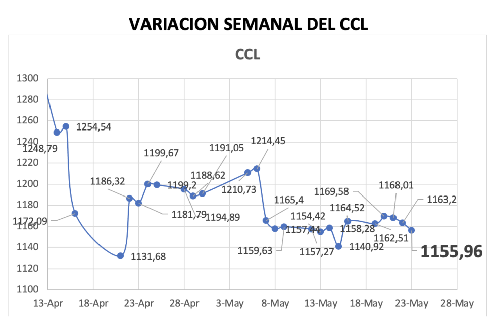Variación semanal del índice CCL al 23 de mayo 2025
