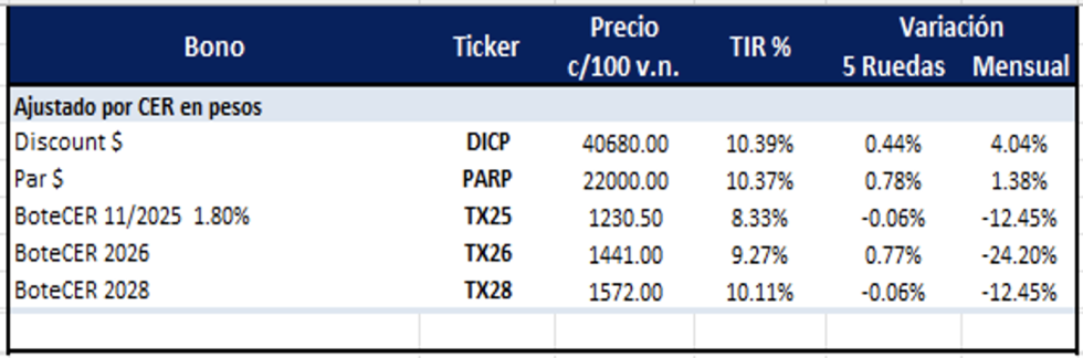 Bonos Argentinos en pesos al 23 de mayo 2025