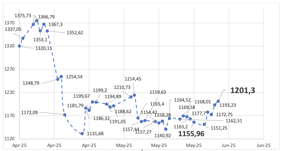 Evolución de las cotizaciones del dólar al 30 de mayo 2025