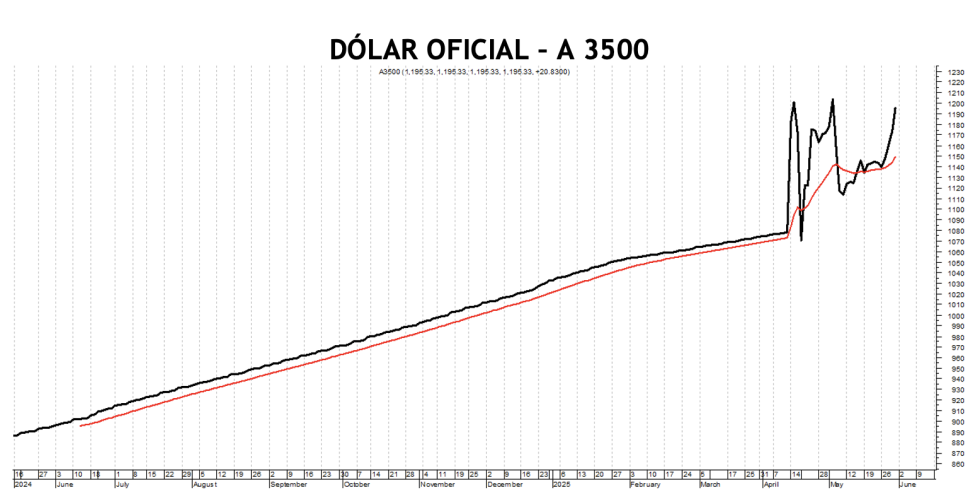 Evolución de las cotizaciones del dólar al 30 de mayo 2025