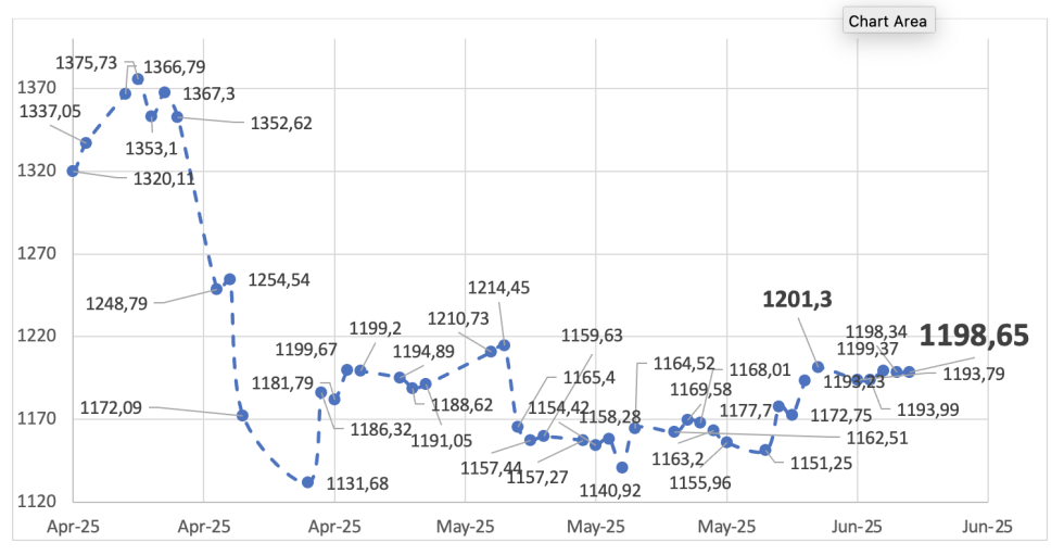 Evolución de las cotizaciones del dólar al 6 de junio 2025