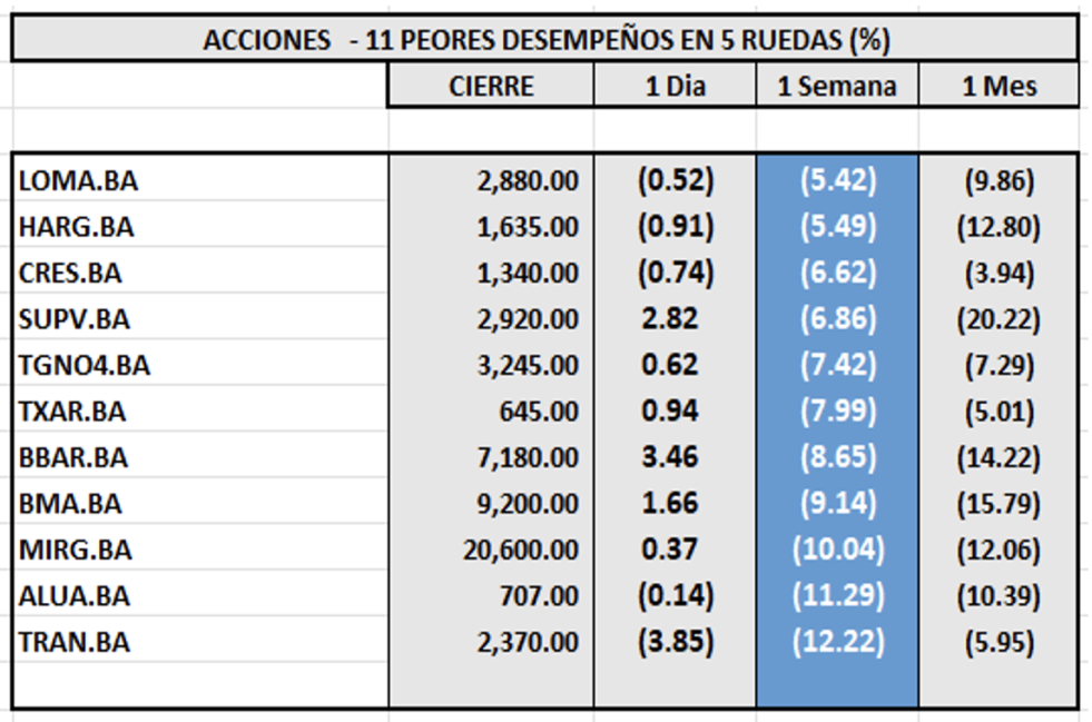 Indices Bursátiles - Acciones de peor desempeño al 6 de junio 2025