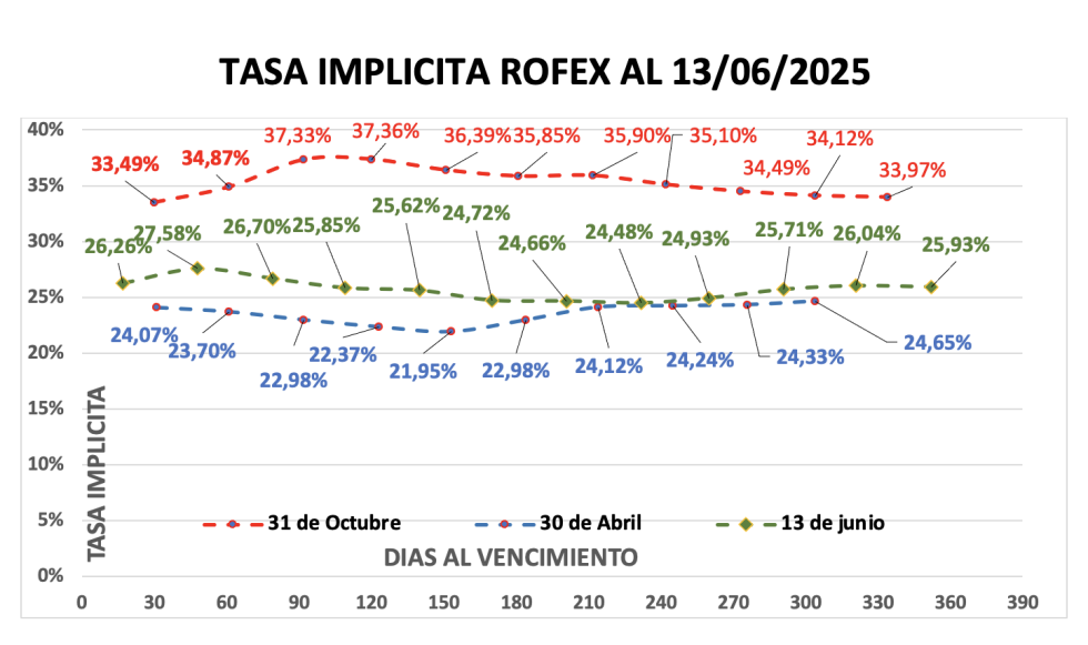 Evolución de las cotizaciones del dólar al 13 de junio 2025