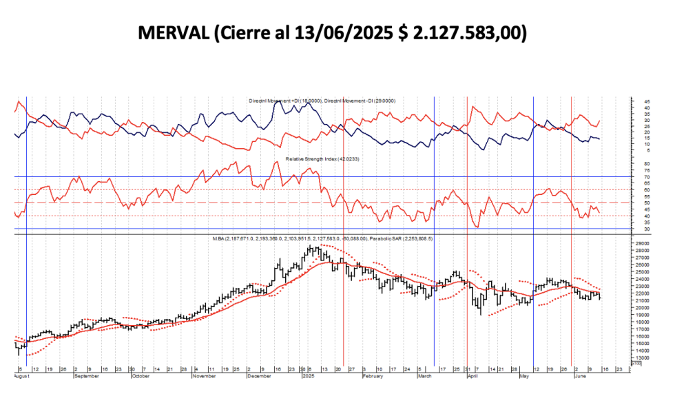 Indices Bursátiles - MERVAL al 13 de junio 2025