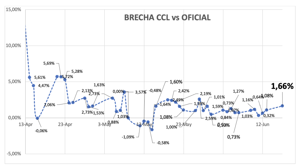 Evolución de las cotizaciones del dólar al 19 de junio 2025