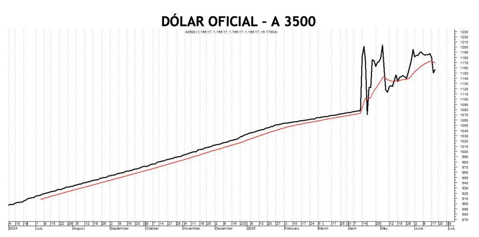 Evolución de las cotizaciones del dólar al 19 de junio 2025