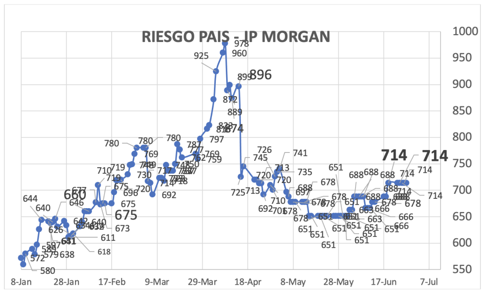 Indice de Riesgo País al 27 de junio 2025