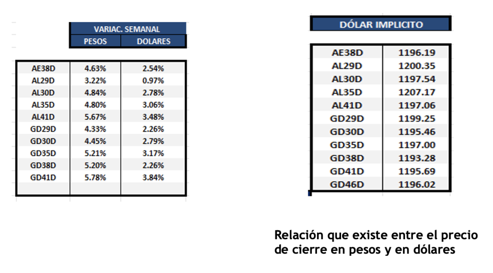 Bonos Argentinos en dólares al 27 de junio 2025