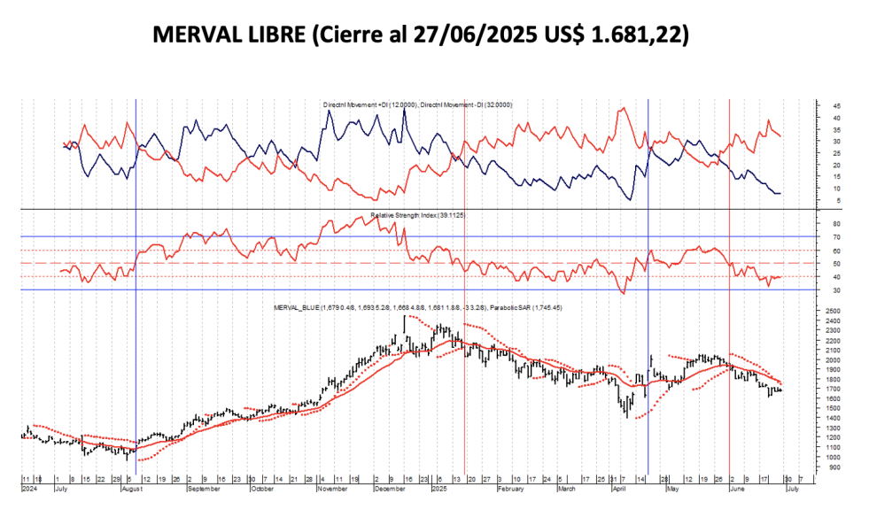 Indices Bursátiles - MERVAL Libre al 27 de junio 2025