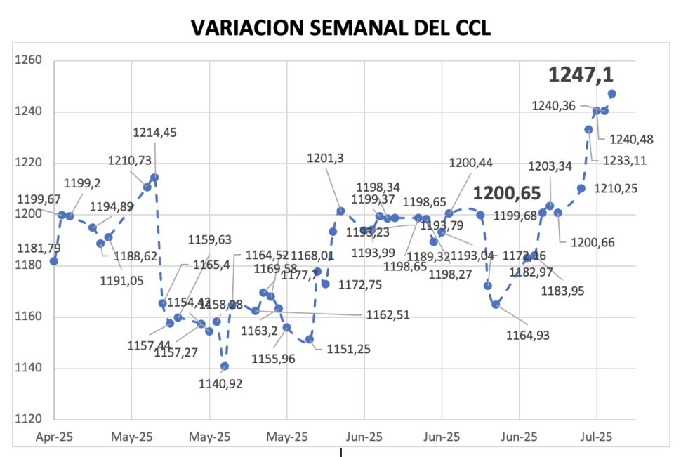 Variación semanal del índice CCL al 4 de julio 2025