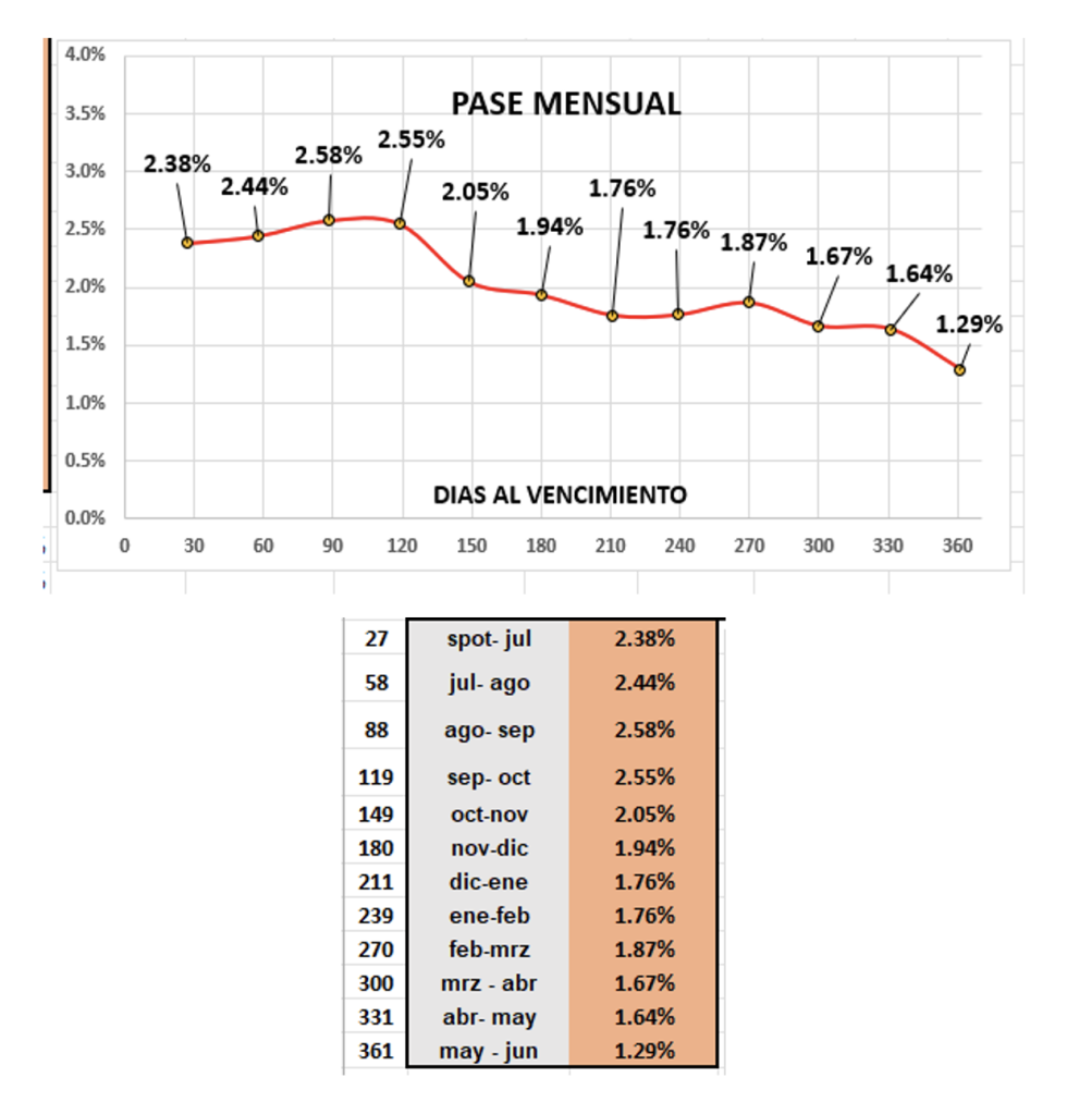Evolución de las cotizaciones del dólar al 4 de julio 2025