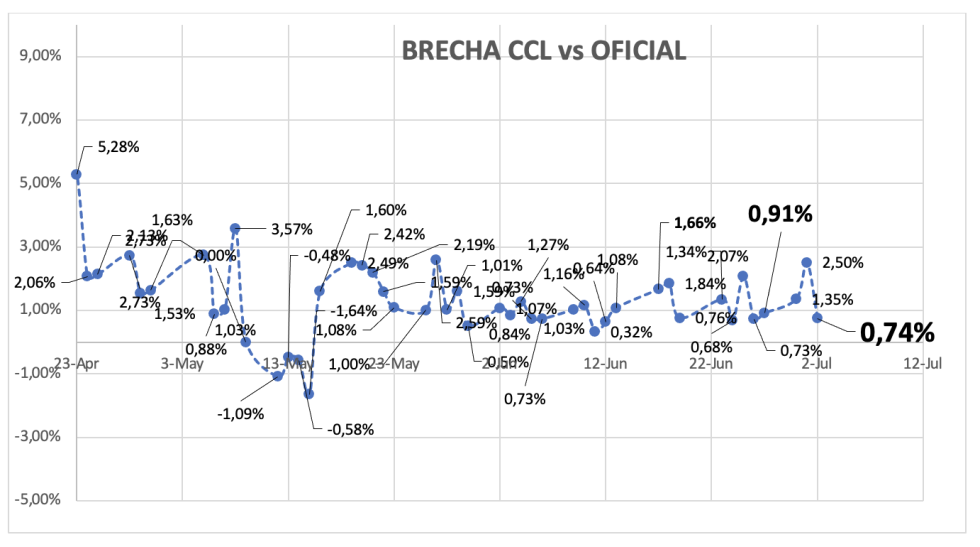 Evolución de las cotizaciones del dólar al 4 de julio 2025