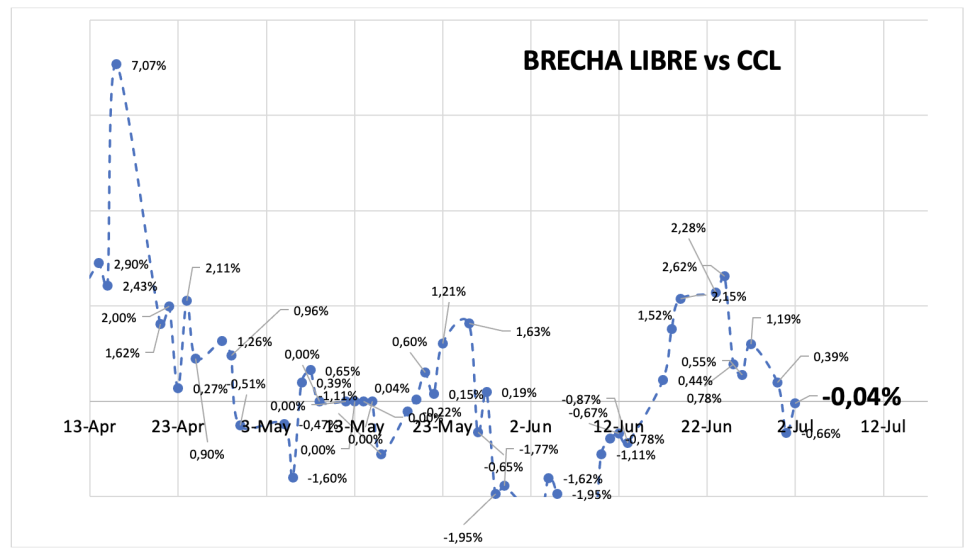 Evolución de las cotizaciones del dólar al 11 de julio 2025